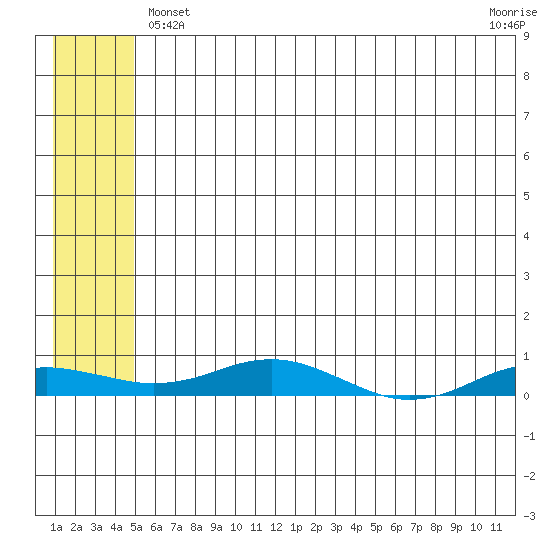 Kivalina tide chart for Saturday, May 14, 2022