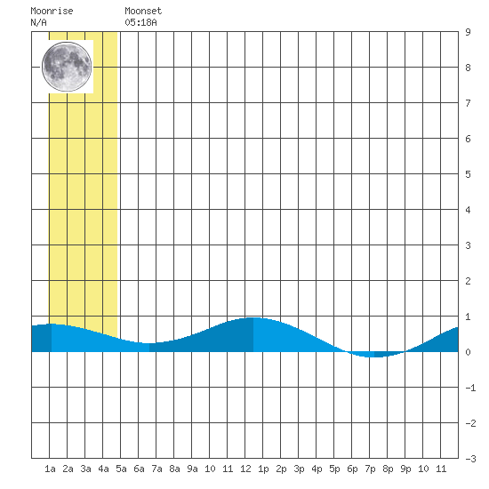 Kivalina tide chart for Sunday, May 15, 2022