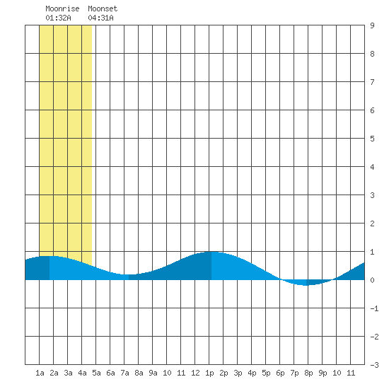 Kivalina tide chart for Monday, May 16, 2022