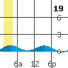 Kivalina tide chart for Thursday, May 19, 2022