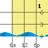 Kivalina tide chart for Sunday, May 1, 2022