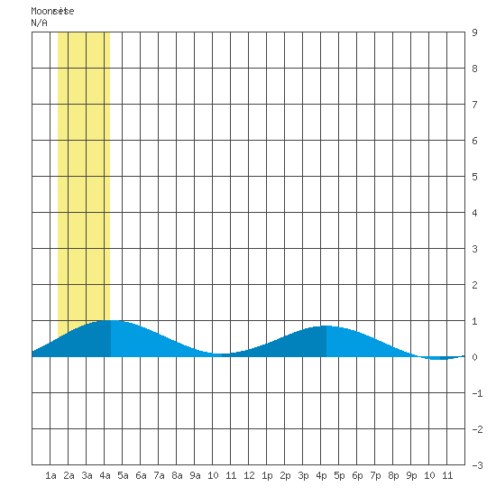 Kivalina tide chart for Friday, May 20, 2022