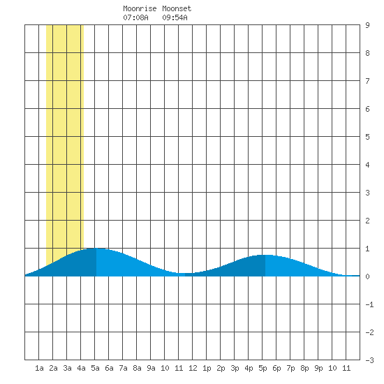 Kivalina tide chart for Saturday, May 21, 2022