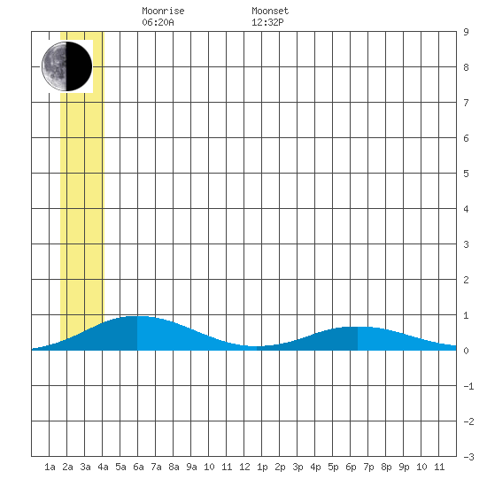 Kivalina tide chart for Sunday, May 22, 2022