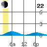 Kivalina tide chart for Sunday, May 22, 2022