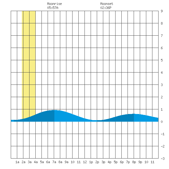 Kivalina tide chart for Monday, May 23, 2022