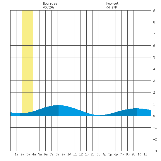 Kivalina tide chart for Tuesday, May 24, 2022