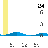 Kivalina tide chart for Tuesday, May 24, 2022
