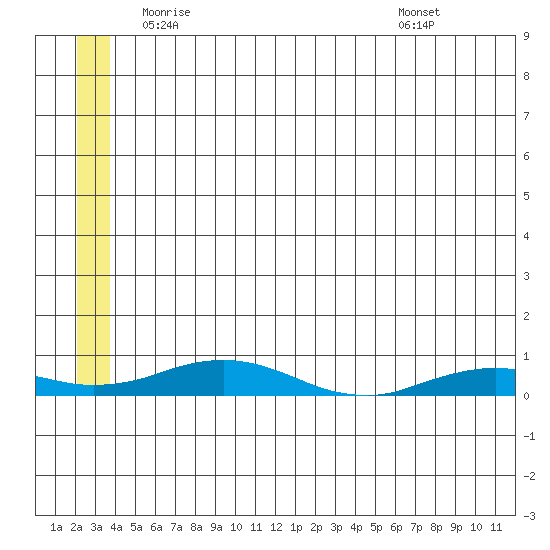 Kivalina tide chart for Wednesday, May 25, 2022