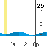 Kivalina tide chart for Wednesday, May 25, 2022