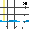 Kivalina tide chart for Thursday, May 26, 2022
