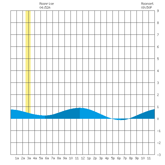 Kivalina tide chart for Friday, May 27, 2022