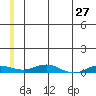 Kivalina tide chart for Friday, May 27, 2022