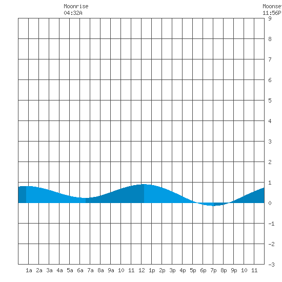 Kivalina tide chart for Saturday, May 28, 2022