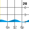 Kivalina tide chart for Saturday, May 28, 2022