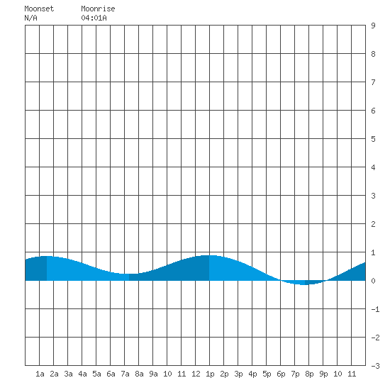 Kivalina tide chart for Sunday, May 29, 2022