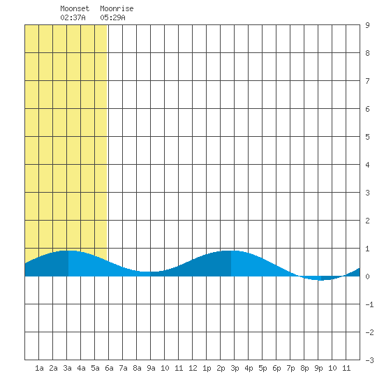 Kivalina tide chart for Monday, May 2, 2022