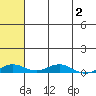 Kivalina tide chart for Monday, May 2, 2022