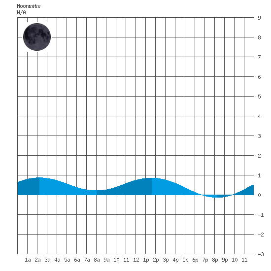 Kivalina tide chart for Monday, May 30, 2022