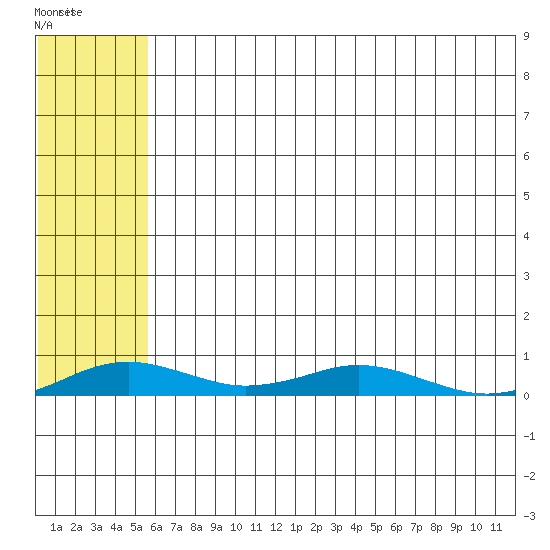 Kivalina tide chart for Thursday, May 5, 2022