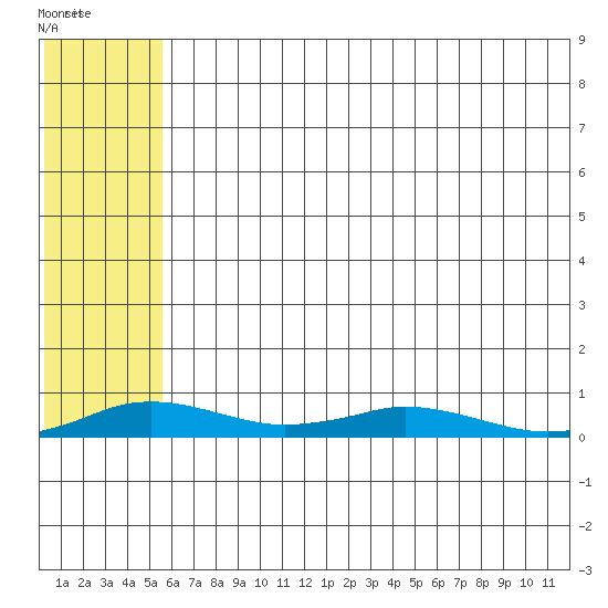 Kivalina tide chart for Friday, May 6, 2022