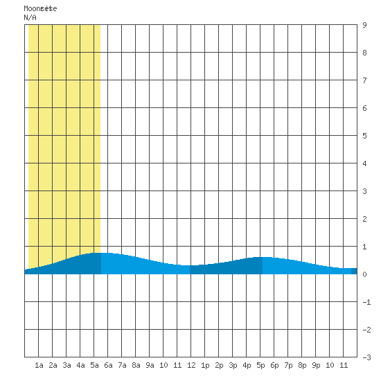 Kivalina tide chart for Saturday, May 7, 2022