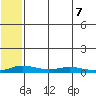 Kivalina tide chart for Saturday, May 7, 2022