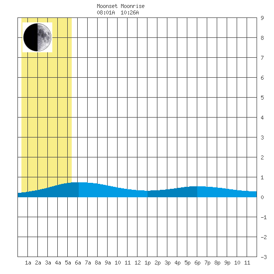 Kivalina tide chart for Sunday, May 8, 2022