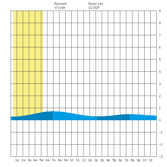 Kivalina tide chart for Monday, May 9, 2022