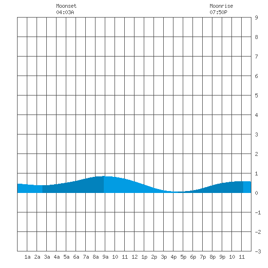 Kivalina tide chart for Friday, June 10, 2022