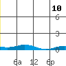 Kivalina tide chart for Friday, June 10, 2022