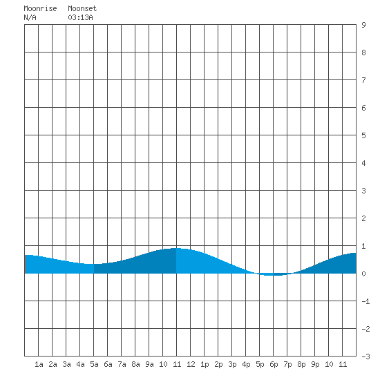 Kivalina tide chart for Sunday, June 12, 2022