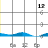 Kivalina tide chart for Sunday, June 12, 2022