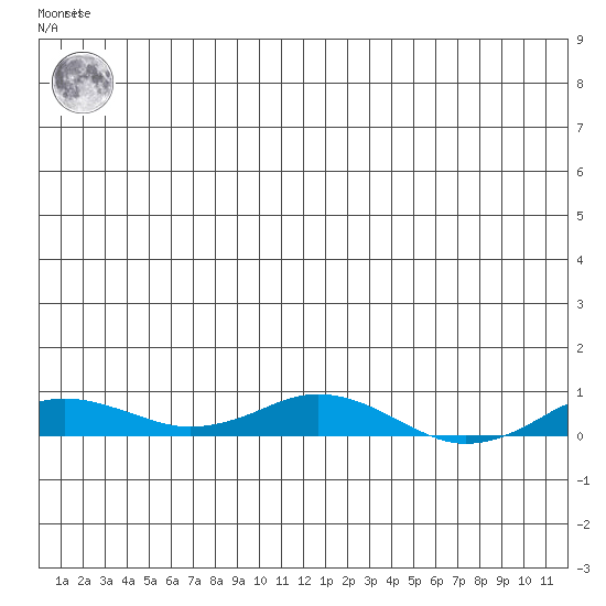 Kivalina tide chart for Tuesday, June 14, 2022