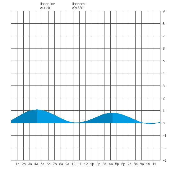 Kivalina tide chart for Saturday, June 18, 2022