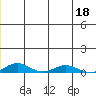 Kivalina tide chart for Saturday, June 18, 2022
