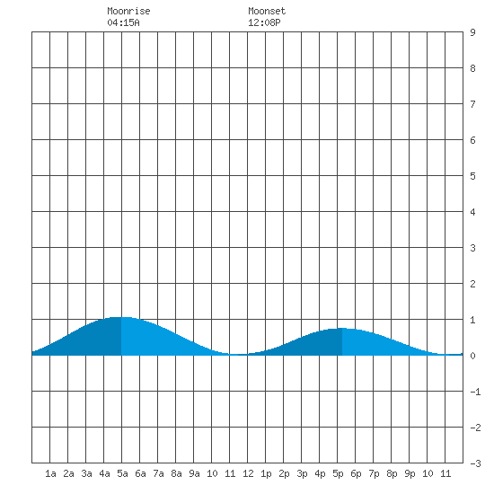 Kivalina tide chart for Sunday, June 19, 2022
