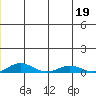 Kivalina tide chart for Sunday, June 19, 2022