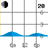 Kivalina tide chart for Monday, June 20, 2022