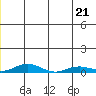 Kivalina tide chart for Tuesday, June 21, 2022