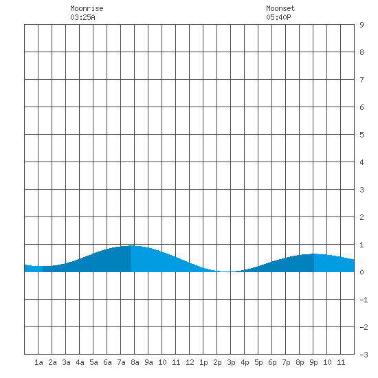 Kivalina tide chart for Wednesday, June 22, 2022