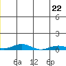 Kivalina tide chart for Wednesday, June 22, 2022