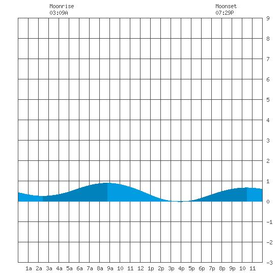 Kivalina tide chart for Thursday, June 23, 2022