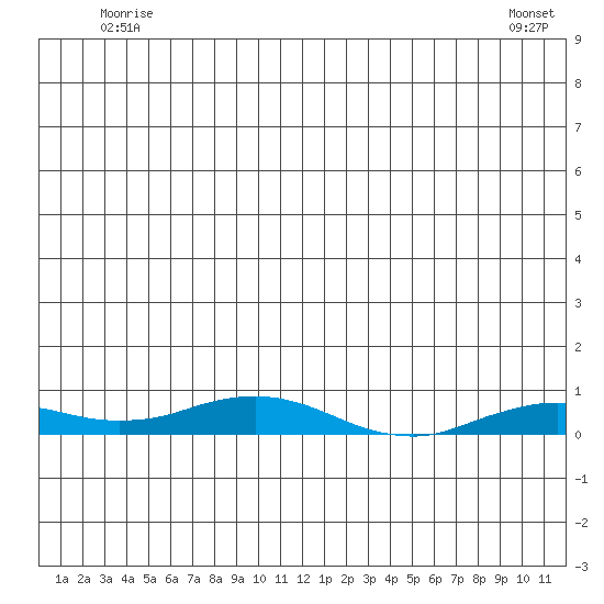 Kivalina tide chart for Friday, June 24, 2022