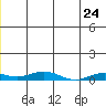 Kivalina tide chart for Friday, June 24, 2022