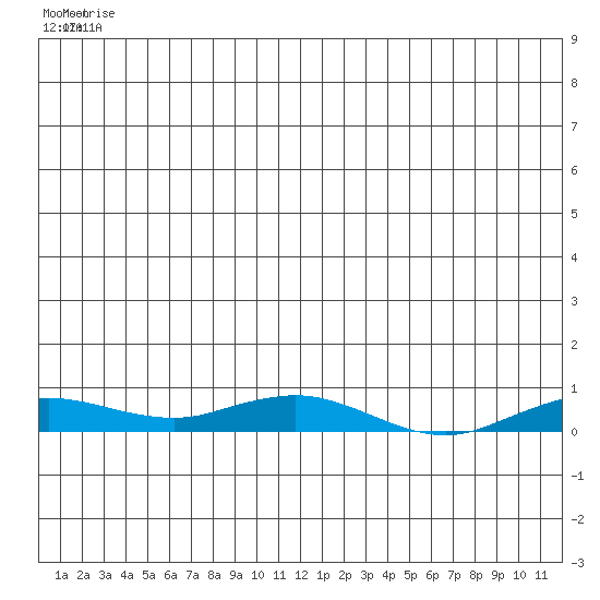 Kivalina tide chart for Sunday, June 26, 2022