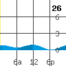 Kivalina tide chart for Sunday, June 26, 2022