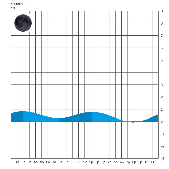 Kivalina tide chart for Tuesday, June 28, 2022