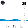 Kivalina tide chart for Tuesday, June 28, 2022