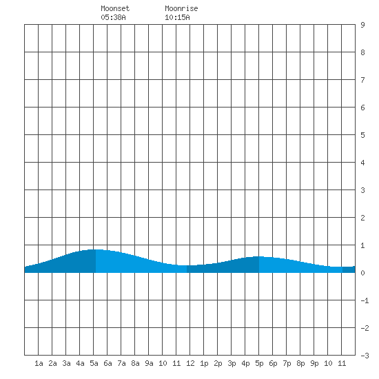 Kivalina tide chart for Sunday, June 5, 2022